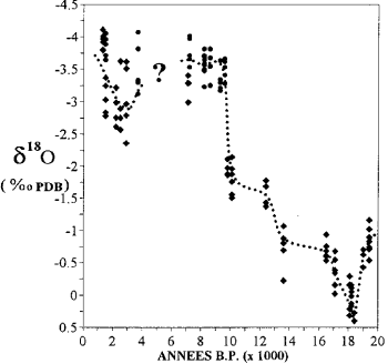 isotopes de l'oxygène dans des coraux