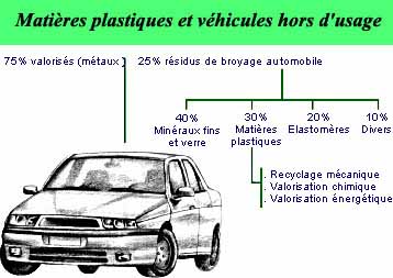 recyclage plastique des voiture