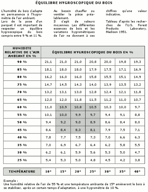 séchage du bois de chauffage