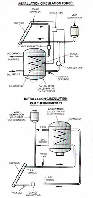 Mon Chauffe-Eau Solaire : Plans, Autoconstruction et Installation