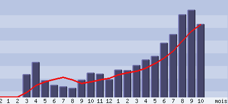 statistiques