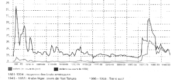 cotation pétrole depuis 1860