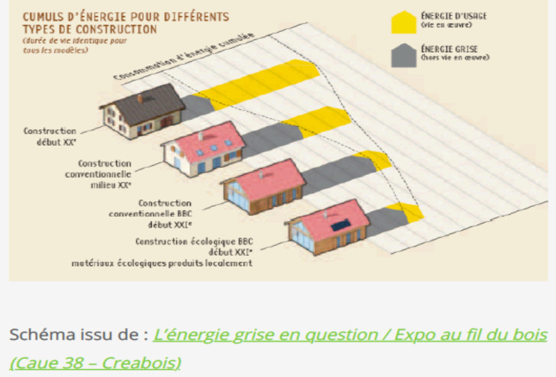 énergie grise de la construction: Comparatif de l'énergie grise et d'utilisation pour 4 types de bâtiments