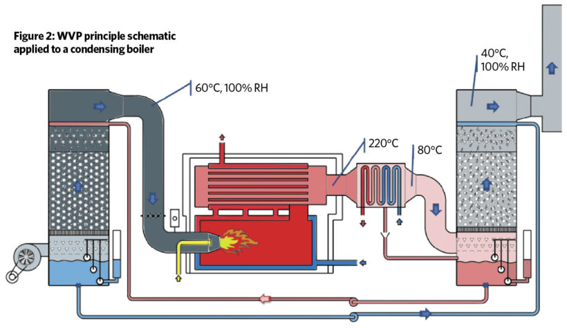 Diagram of an anti-NOx wet combustion boiler