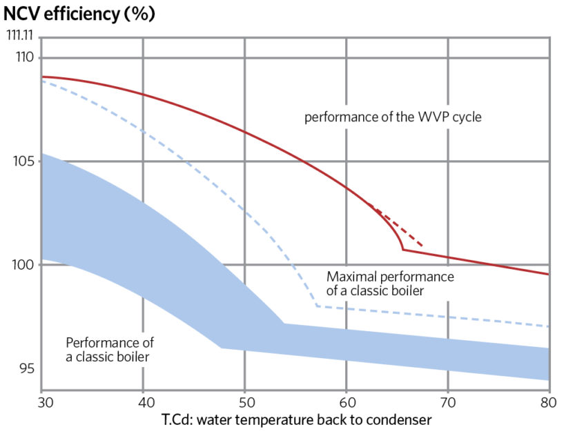 Comparative anti-NOx wet and dry combustion