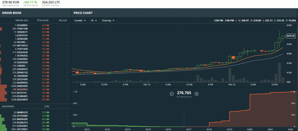 Litecoin Trading Performances