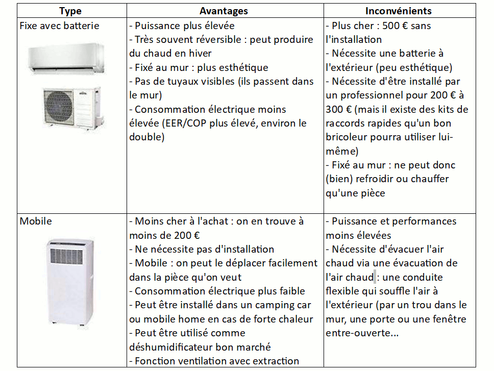 Comparatif climatiseurs mobiles et fixes