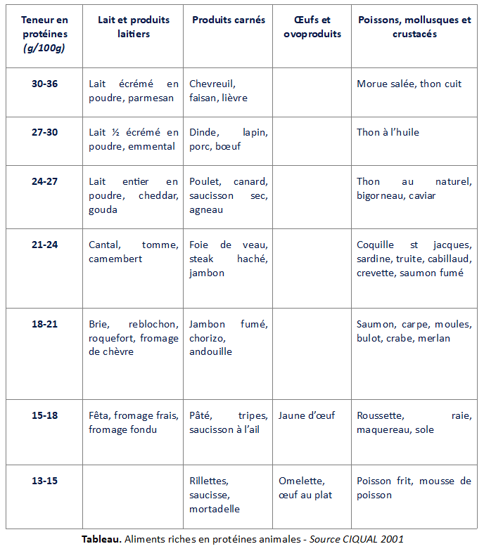 Protéines d'origine animale, comparatif en teneur massique