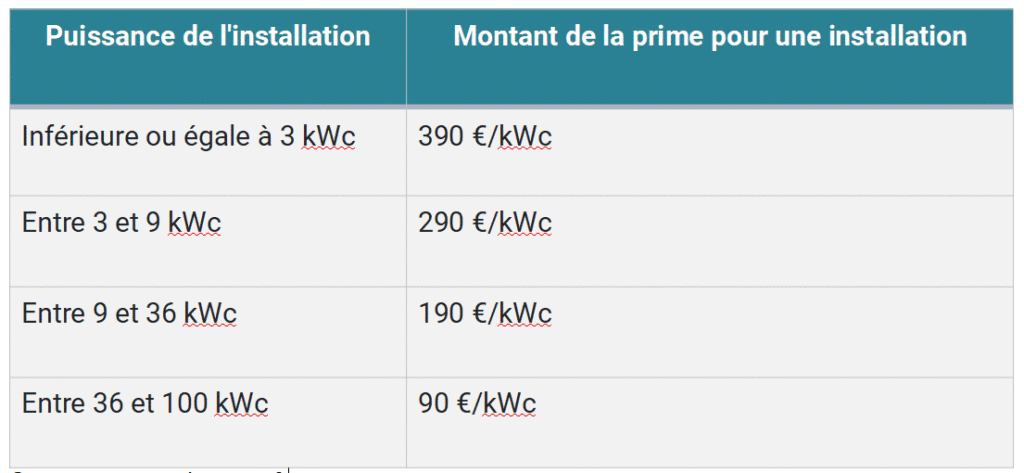 guide solaire 2020, les primes en France