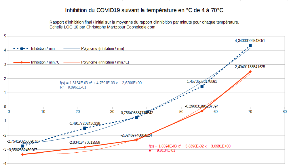 Extrapolation destruction thermique du coronavirus