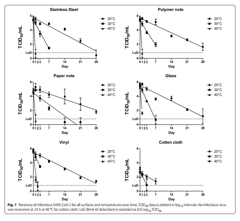 Résistance Sars-Cov2 surface température
