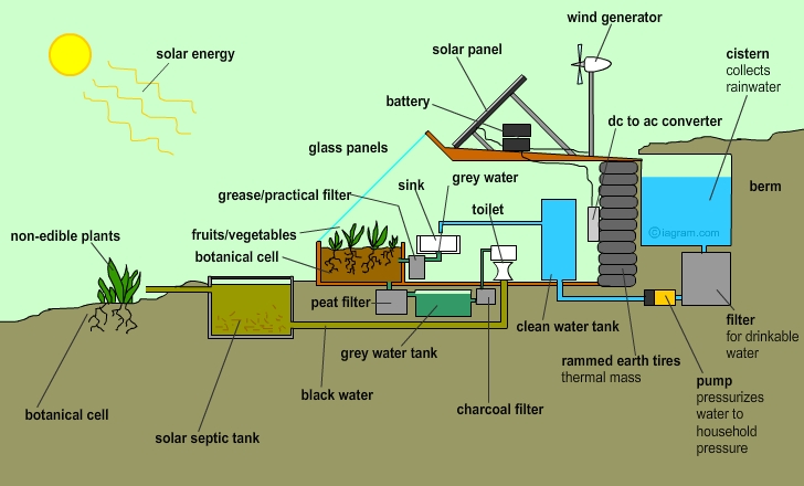 earthship concept