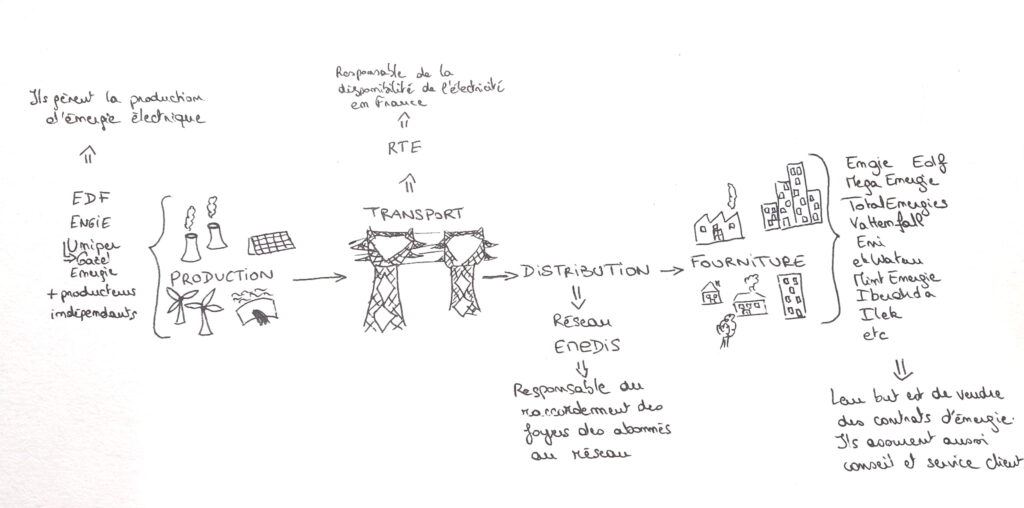 schéma représentant l'approvisionnement en électricité en France
