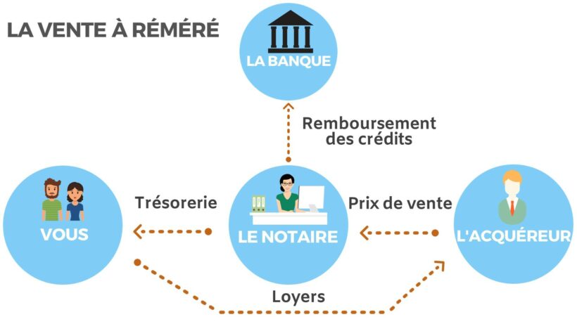 vente à rèméré